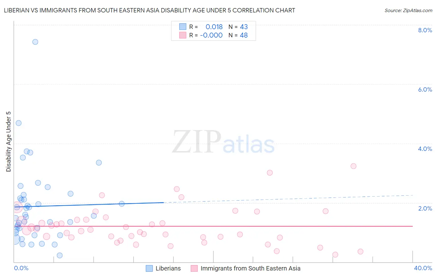 Liberian vs Immigrants from South Eastern Asia Disability Age Under 5
