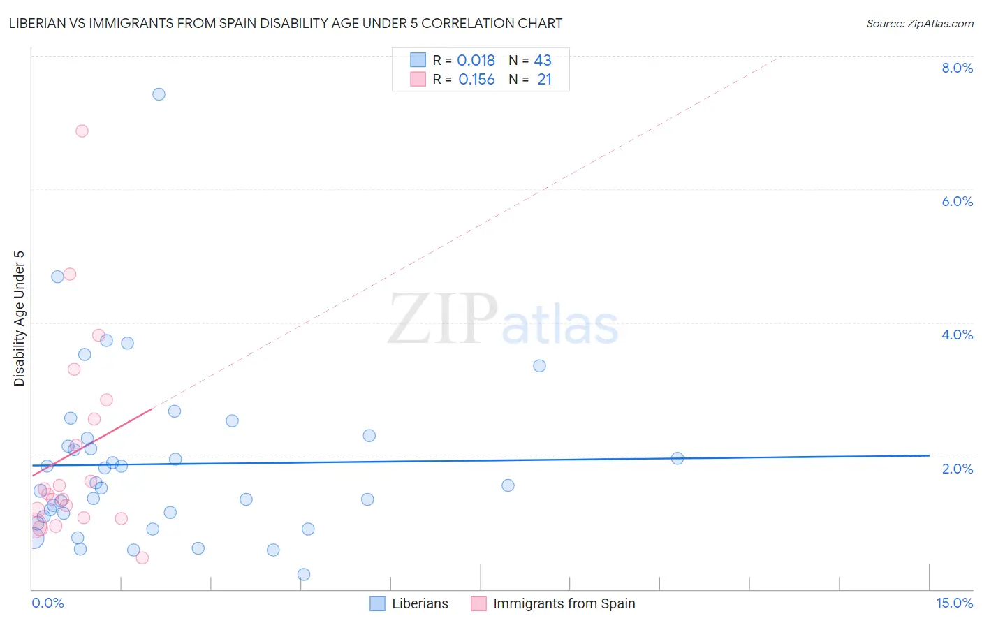Liberian vs Immigrants from Spain Disability Age Under 5