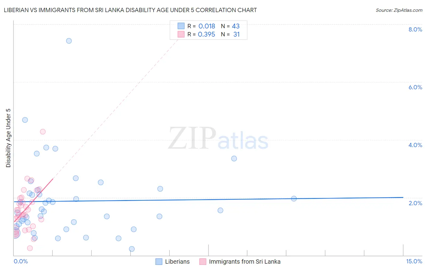 Liberian vs Immigrants from Sri Lanka Disability Age Under 5