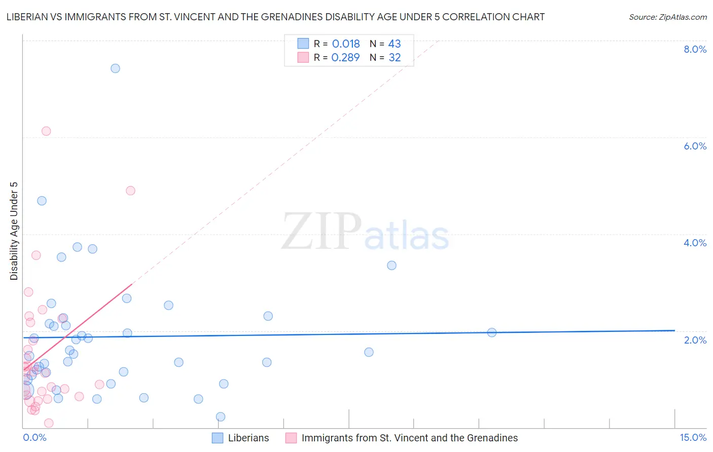 Liberian vs Immigrants from St. Vincent and the Grenadines Disability Age Under 5