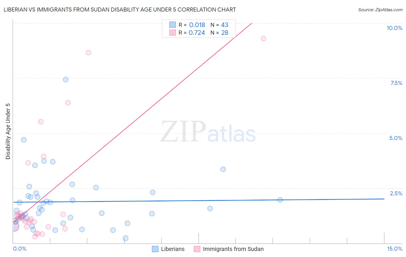 Liberian vs Immigrants from Sudan Disability Age Under 5