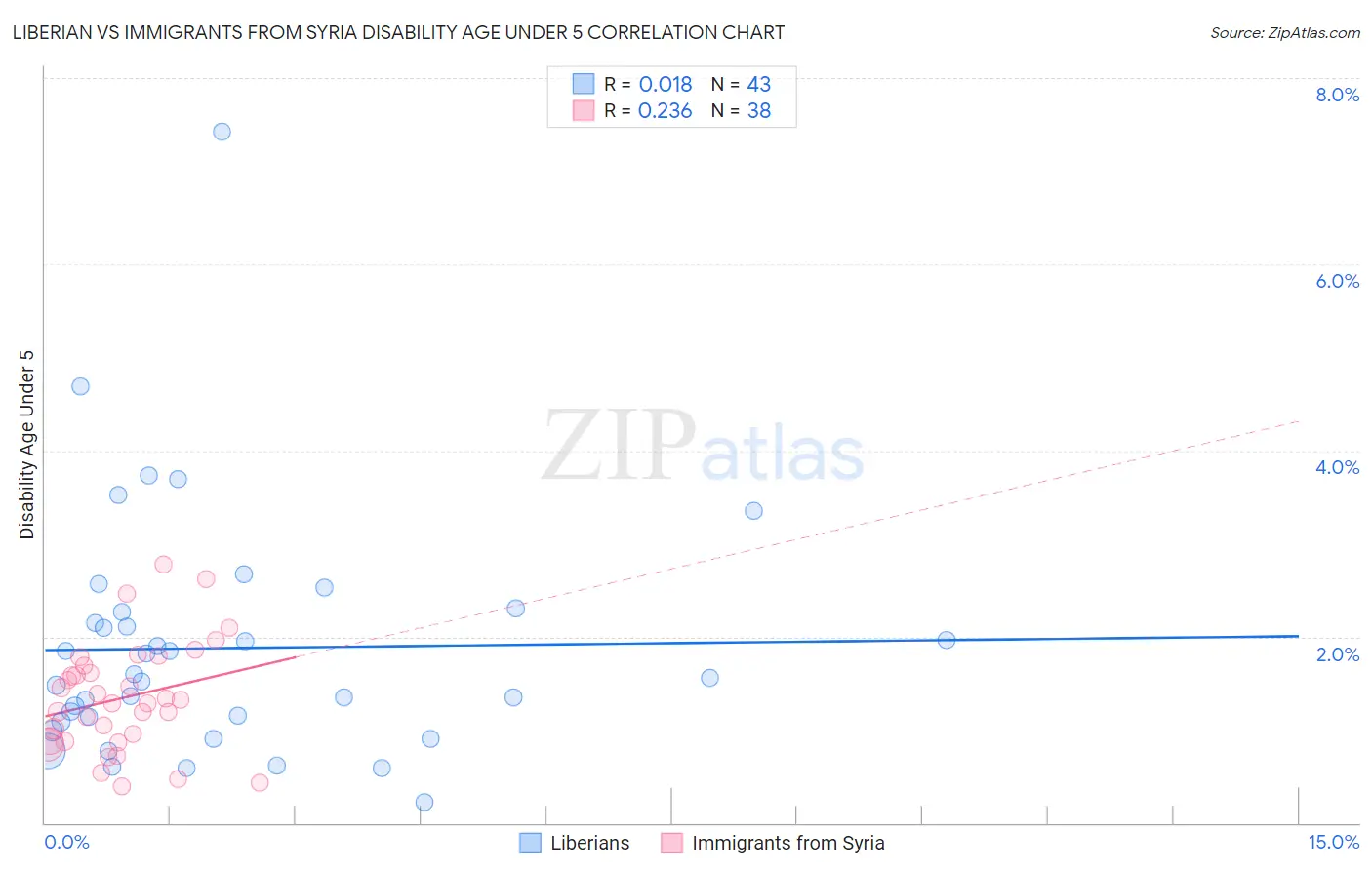 Liberian vs Immigrants from Syria Disability Age Under 5