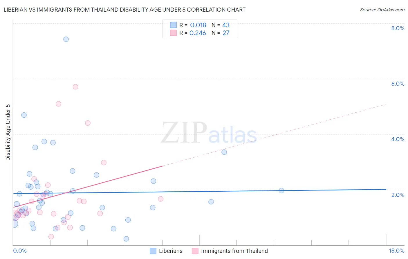 Liberian vs Immigrants from Thailand Disability Age Under 5