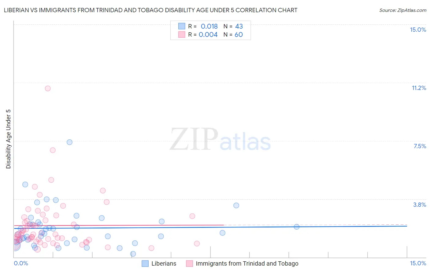 Liberian vs Immigrants from Trinidad and Tobago Disability Age Under 5