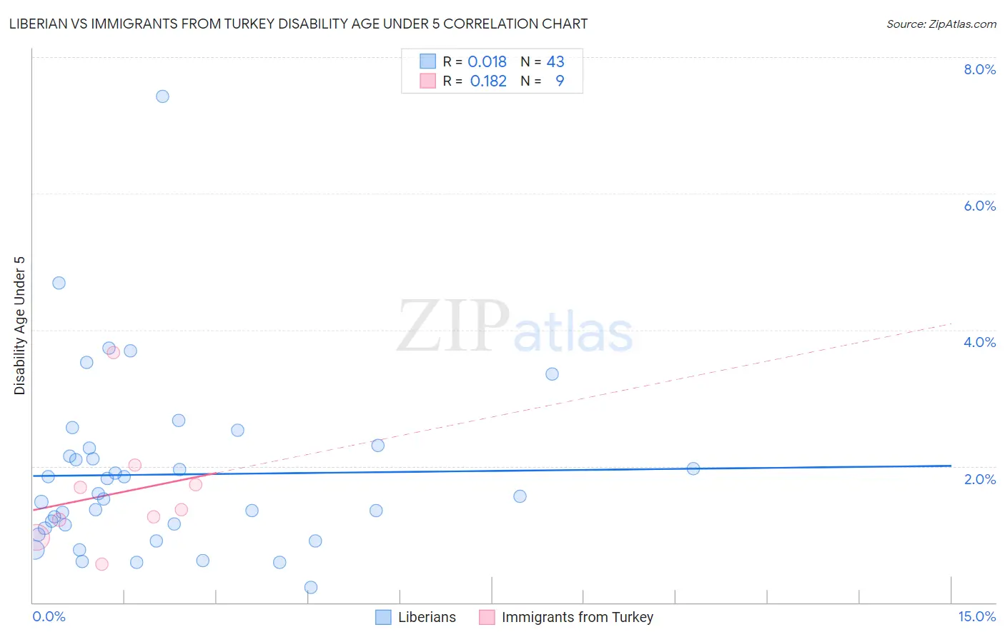 Liberian vs Immigrants from Turkey Disability Age Under 5