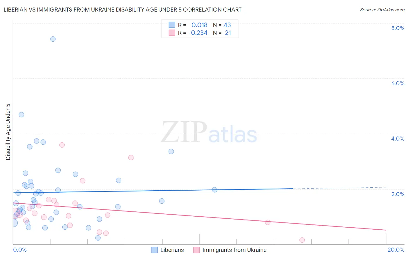 Liberian vs Immigrants from Ukraine Disability Age Under 5