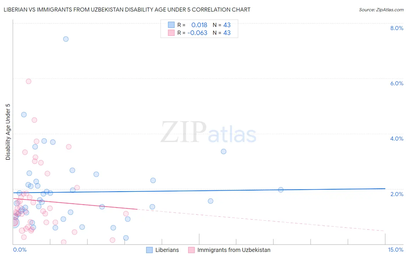 Liberian vs Immigrants from Uzbekistan Disability Age Under 5