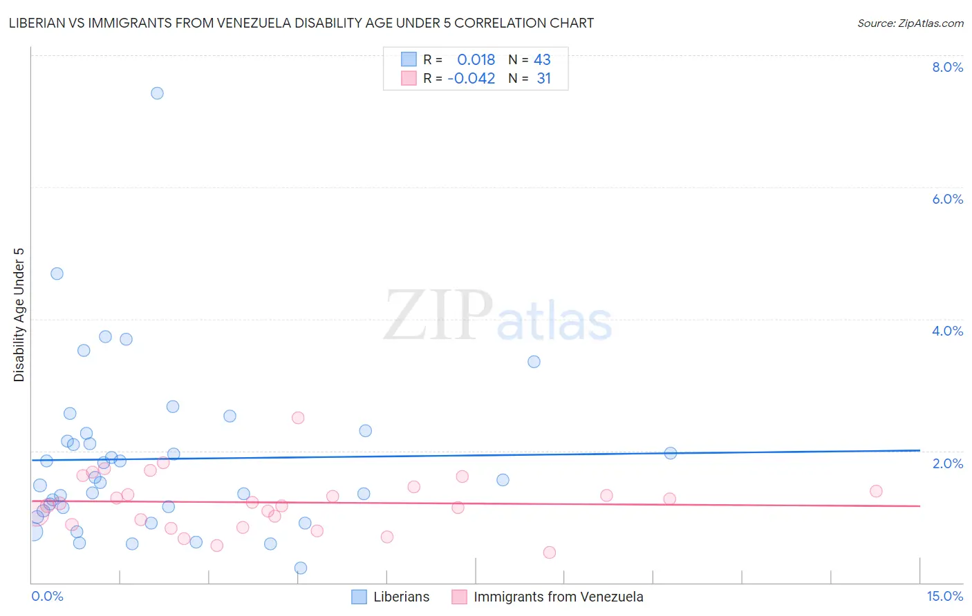 Liberian vs Immigrants from Venezuela Disability Age Under 5