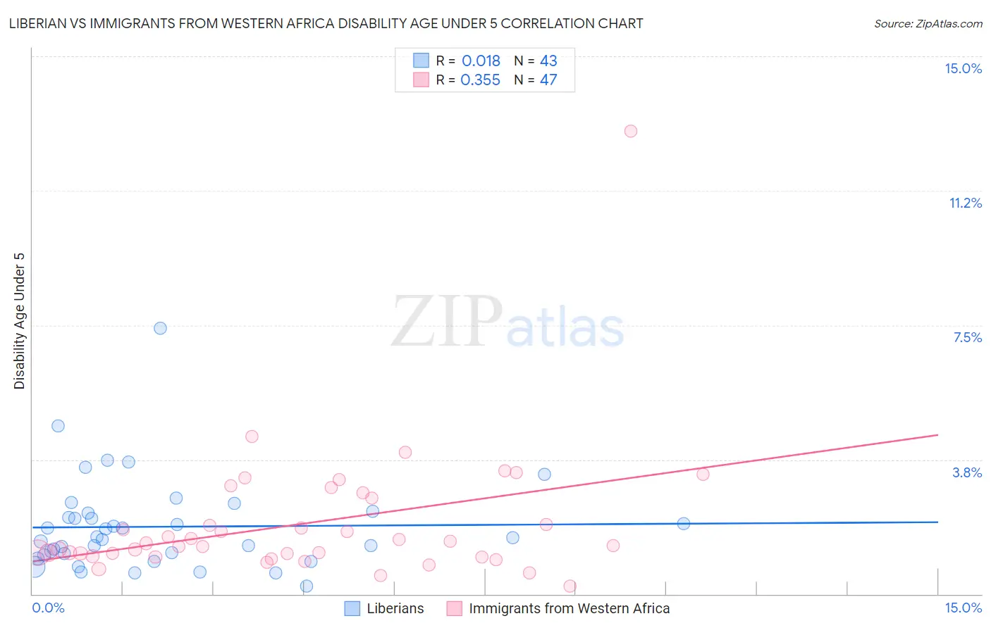 Liberian vs Immigrants from Western Africa Disability Age Under 5