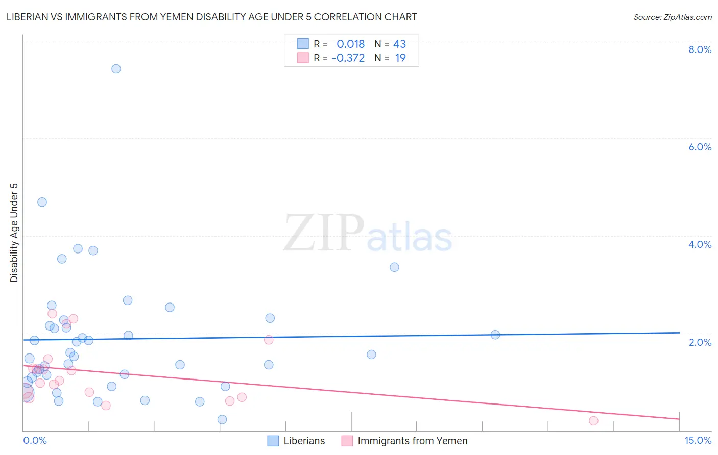 Liberian vs Immigrants from Yemen Disability Age Under 5
