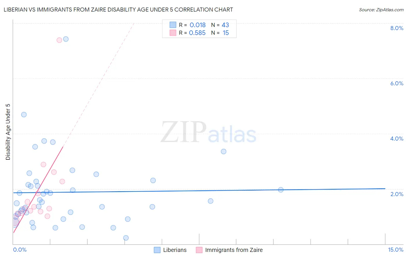 Liberian vs Immigrants from Zaire Disability Age Under 5