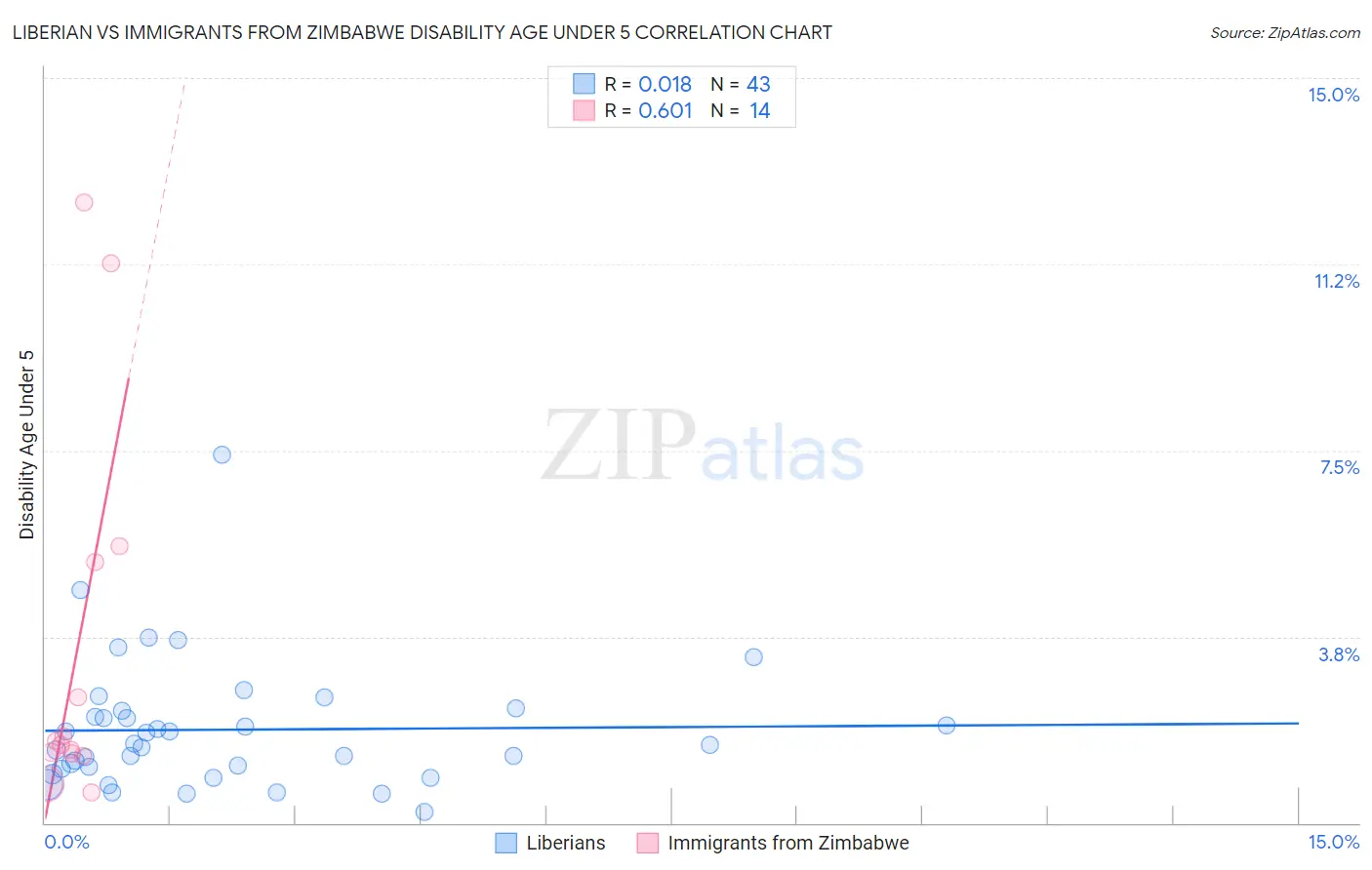Liberian vs Immigrants from Zimbabwe Disability Age Under 5