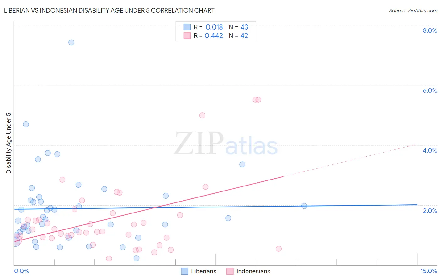 Liberian vs Indonesian Disability Age Under 5