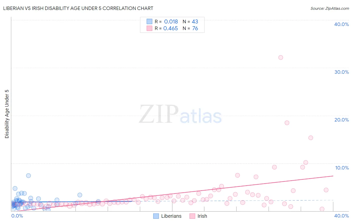 Liberian vs Irish Disability Age Under 5