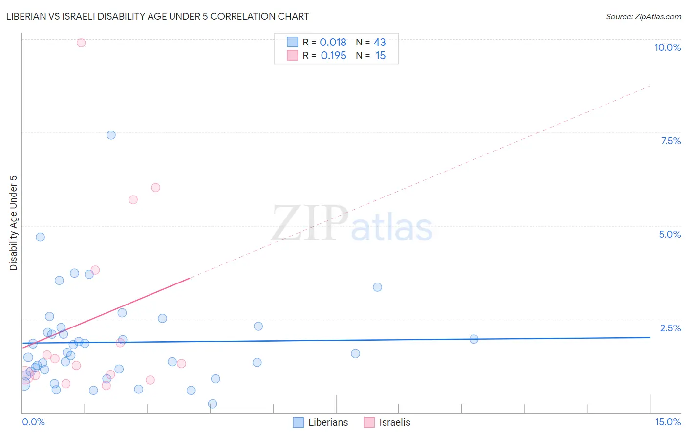 Liberian vs Israeli Disability Age Under 5