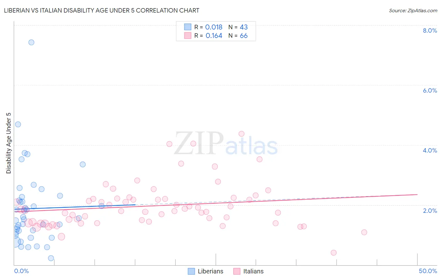 Liberian vs Italian Disability Age Under 5