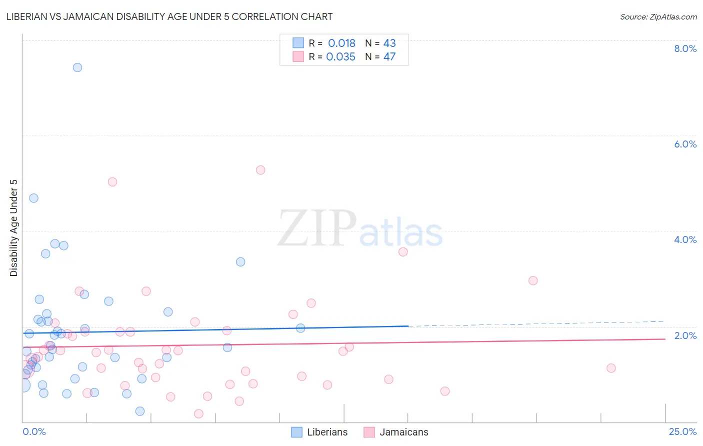 Liberian vs Jamaican Disability Age Under 5