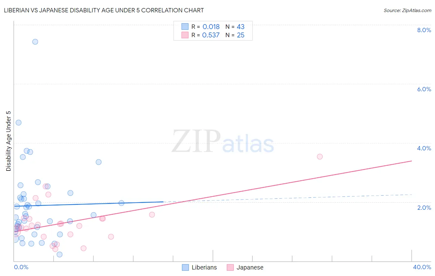 Liberian vs Japanese Disability Age Under 5