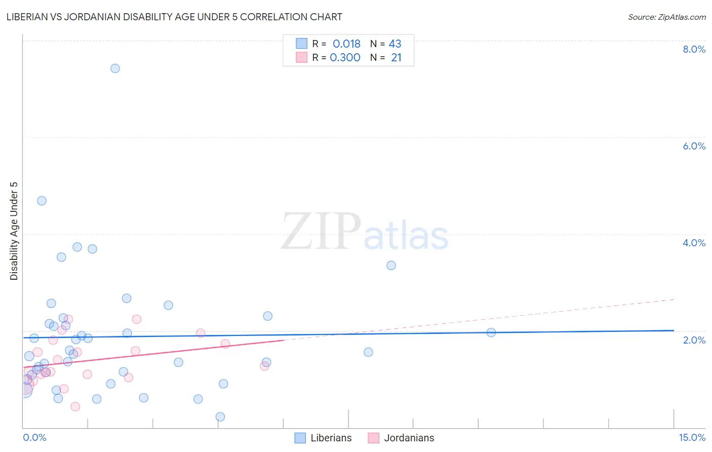 Liberian vs Jordanian Disability Age Under 5