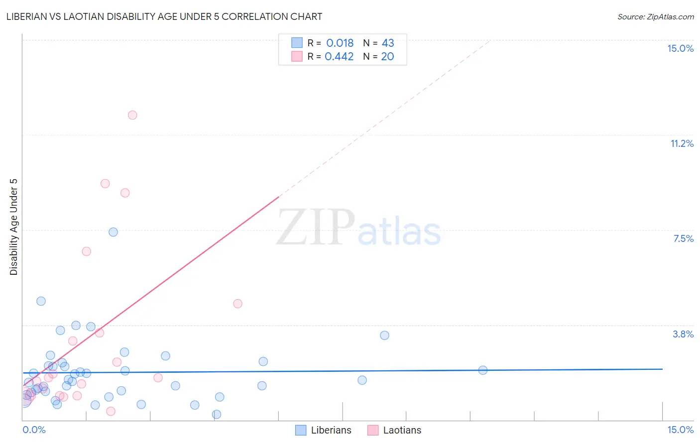 Liberian vs Laotian Disability Age Under 5