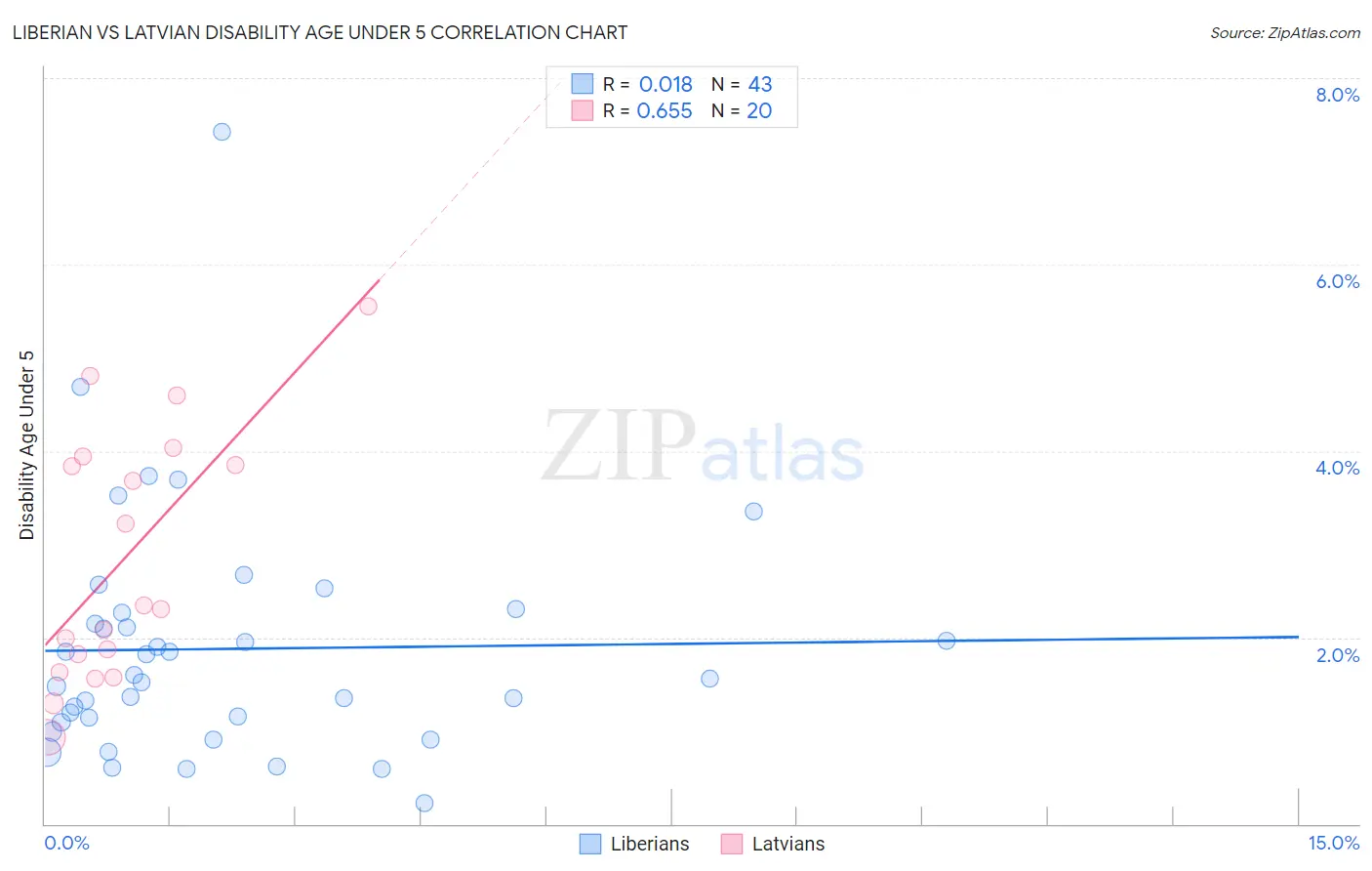 Liberian vs Latvian Disability Age Under 5