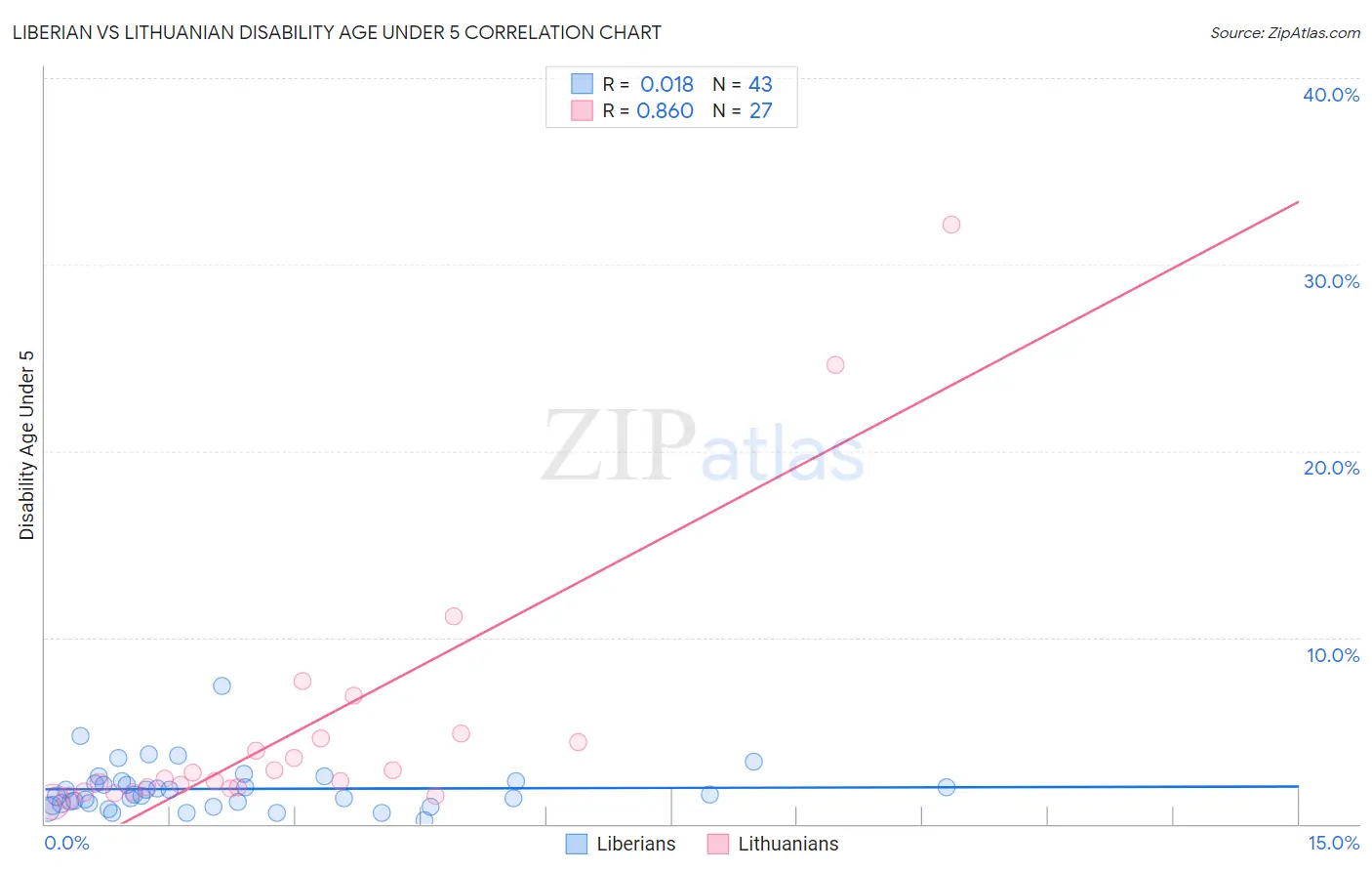 Liberian vs Lithuanian Disability Age Under 5