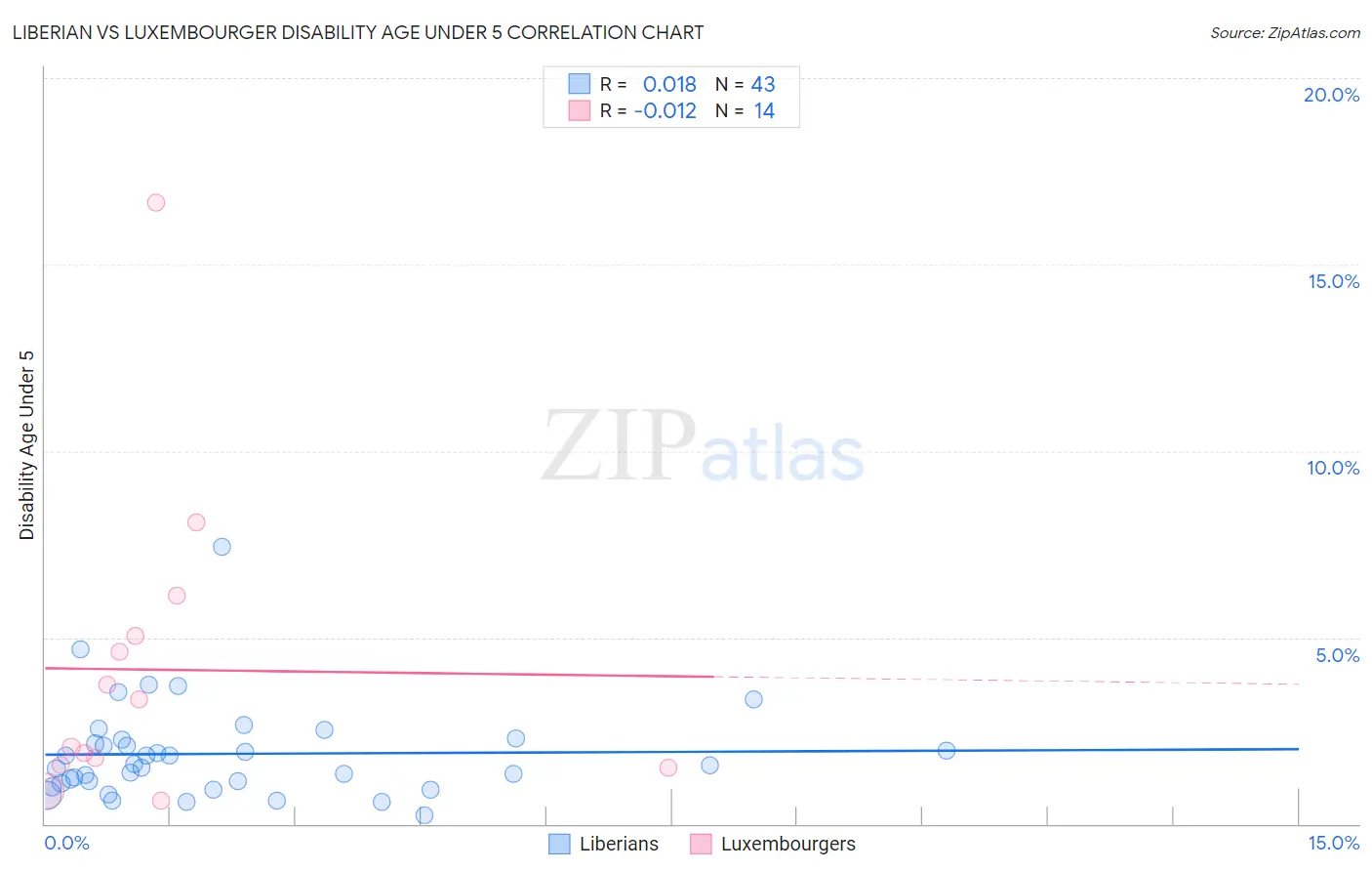 Liberian vs Luxembourger Disability Age Under 5