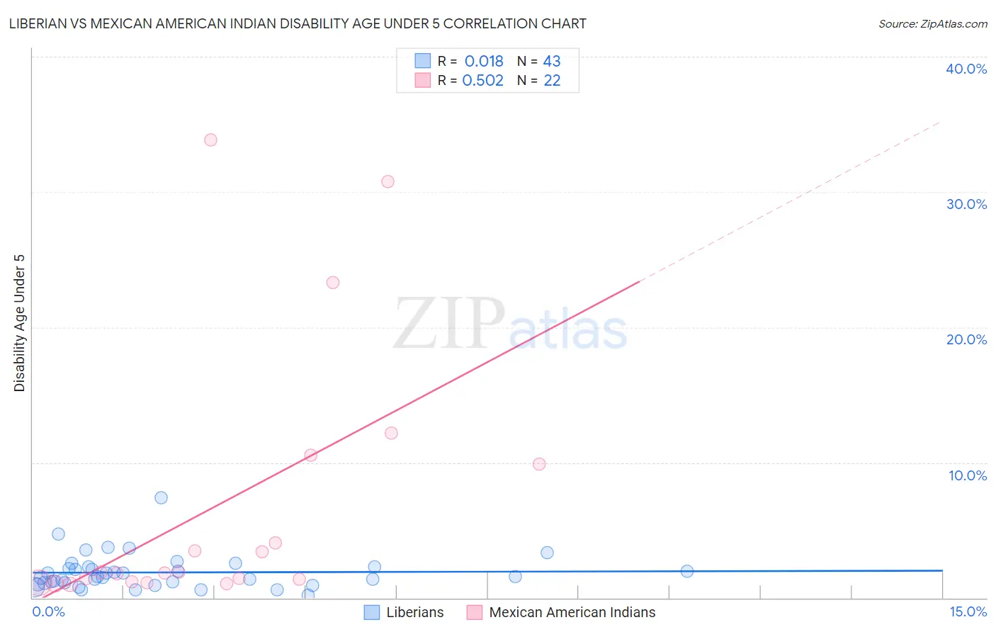 Liberian vs Mexican American Indian Disability Age Under 5