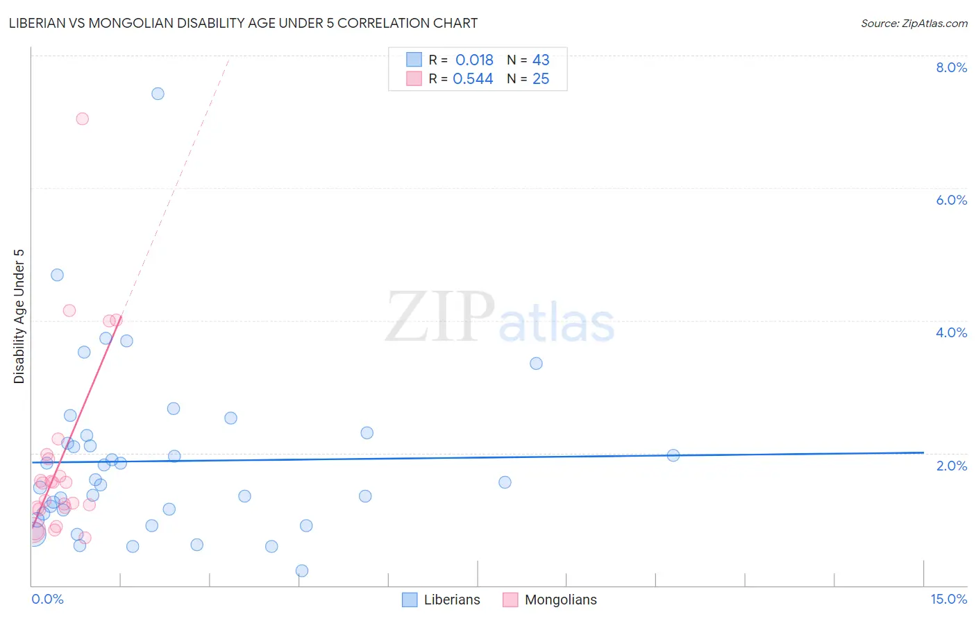 Liberian vs Mongolian Disability Age Under 5