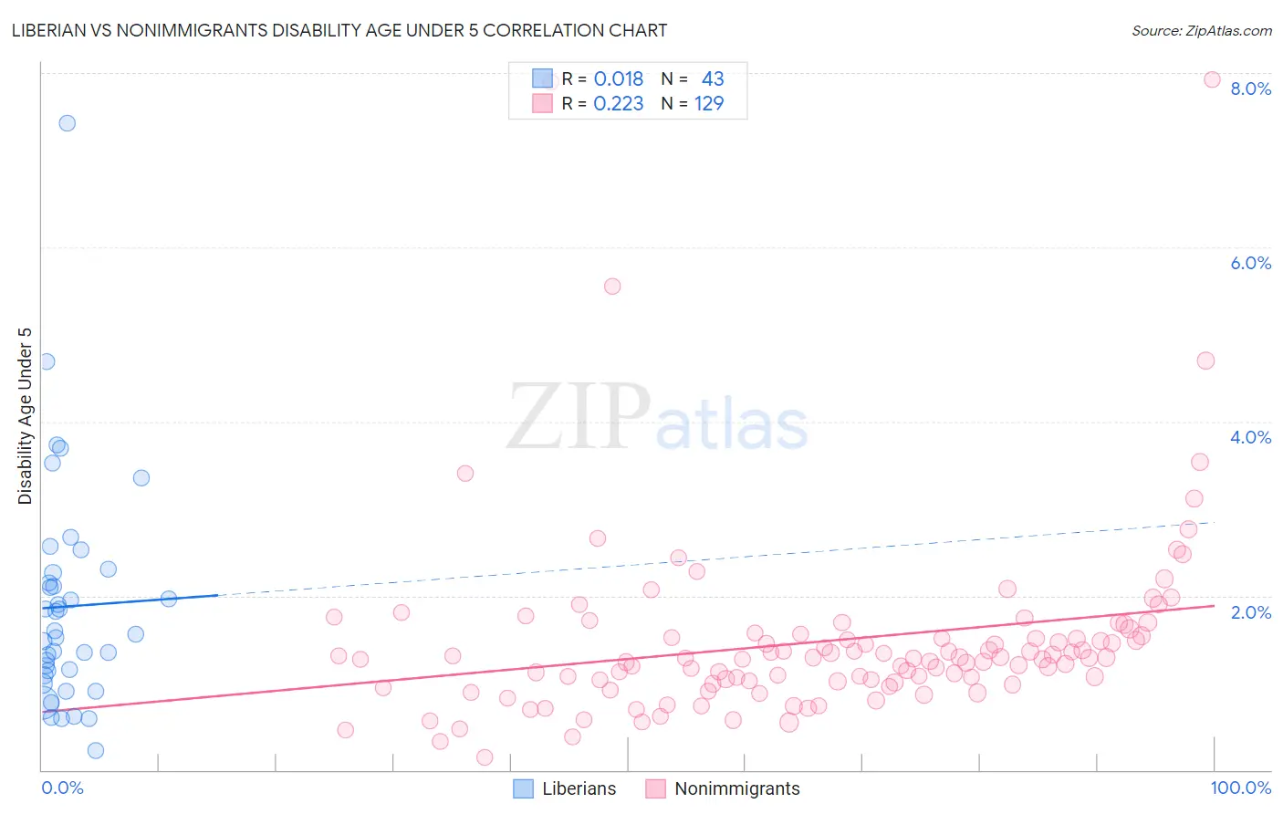 Liberian vs Nonimmigrants Disability Age Under 5