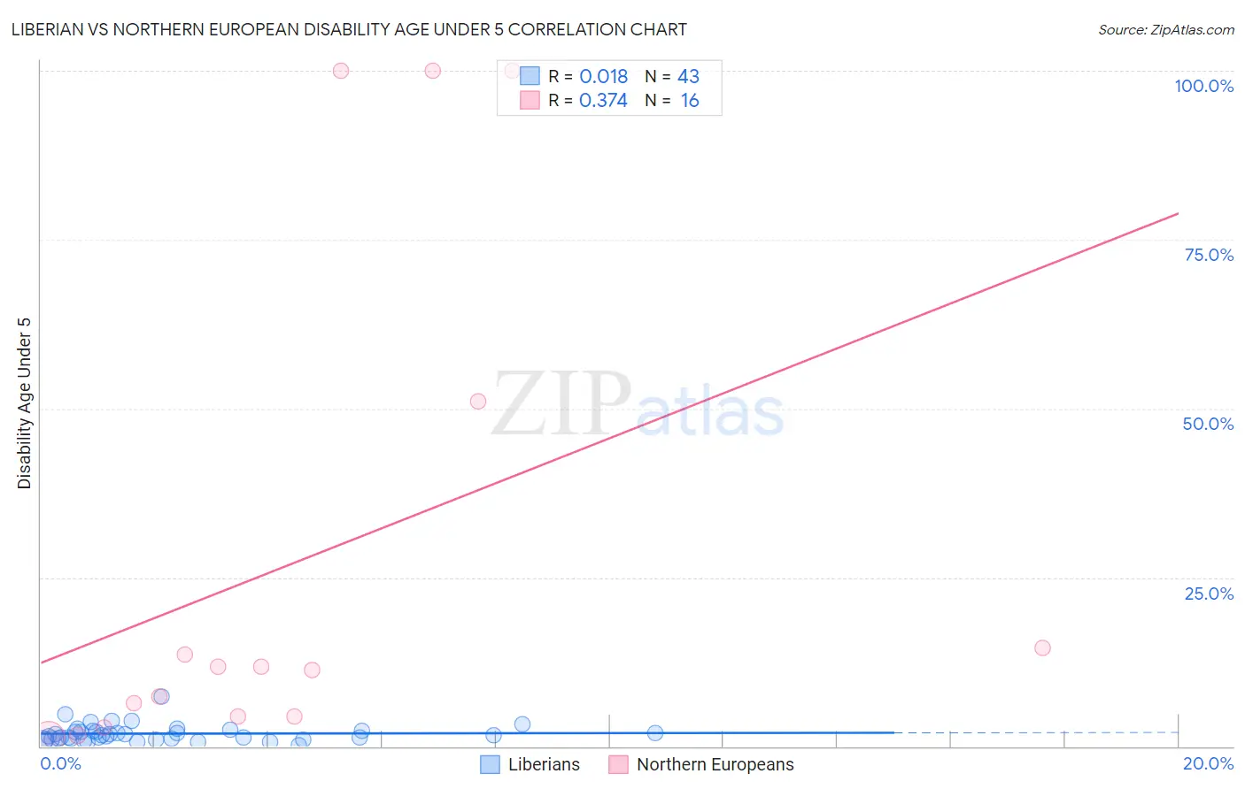 Liberian vs Northern European Disability Age Under 5