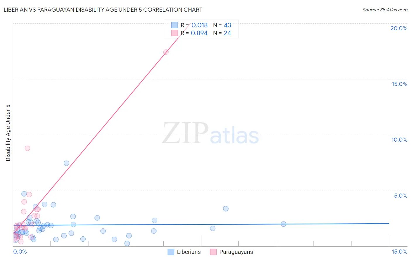 Liberian vs Paraguayan Disability Age Under 5