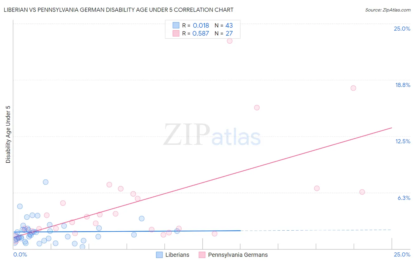Liberian vs Pennsylvania German Disability Age Under 5