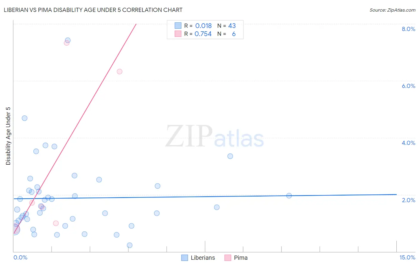 Liberian vs Pima Disability Age Under 5