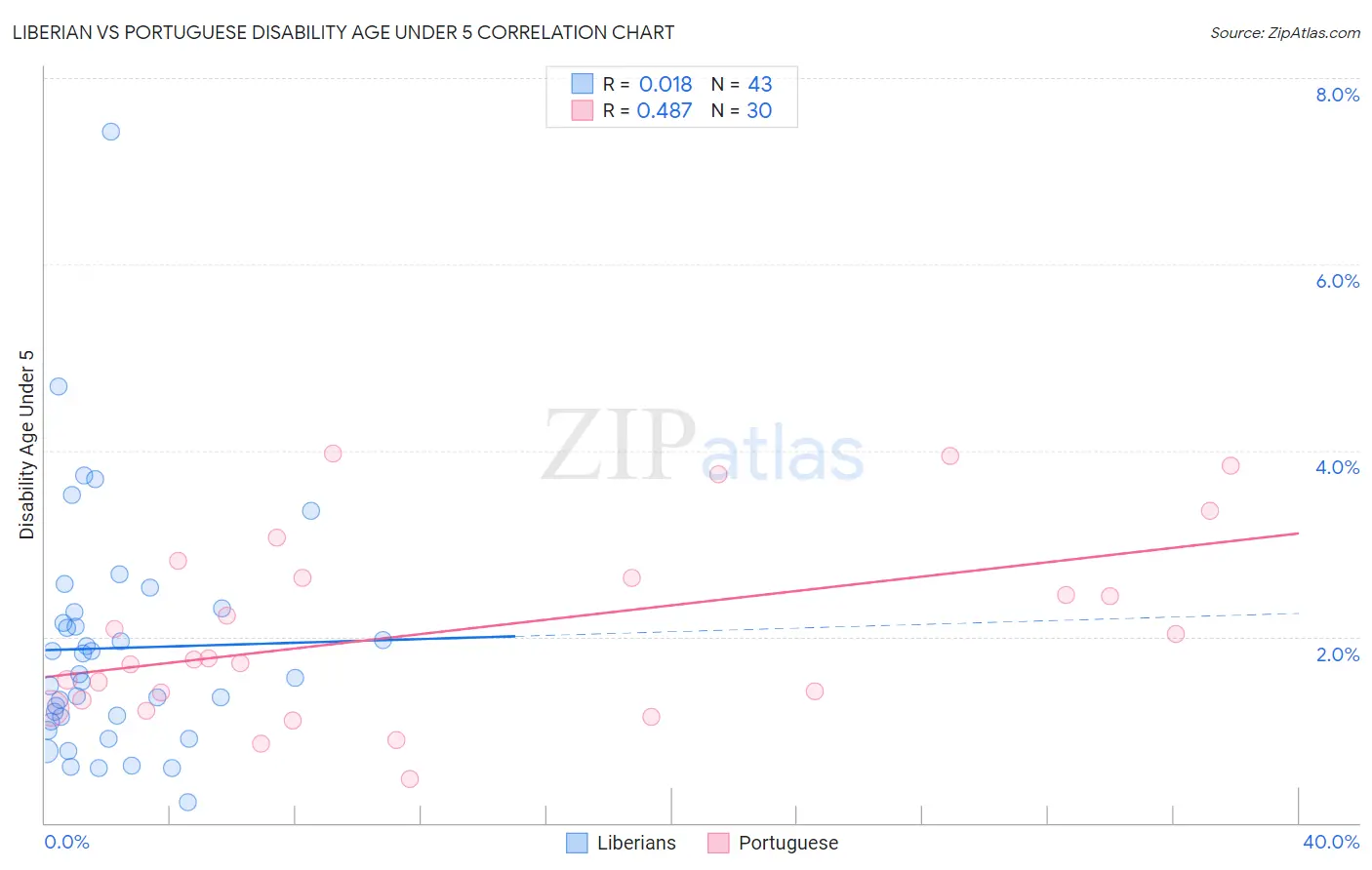 Liberian vs Portuguese Disability Age Under 5