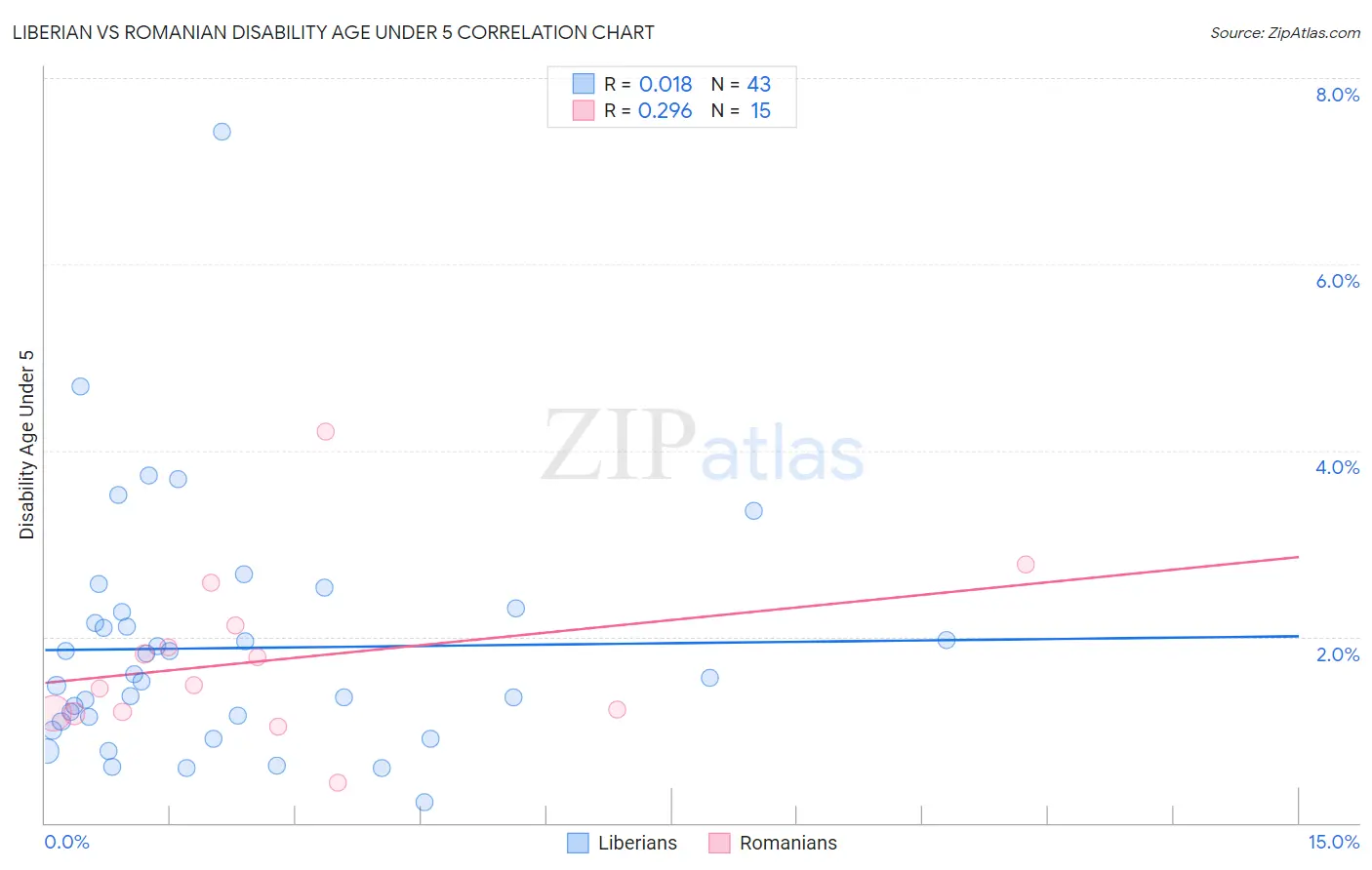 Liberian vs Romanian Disability Age Under 5