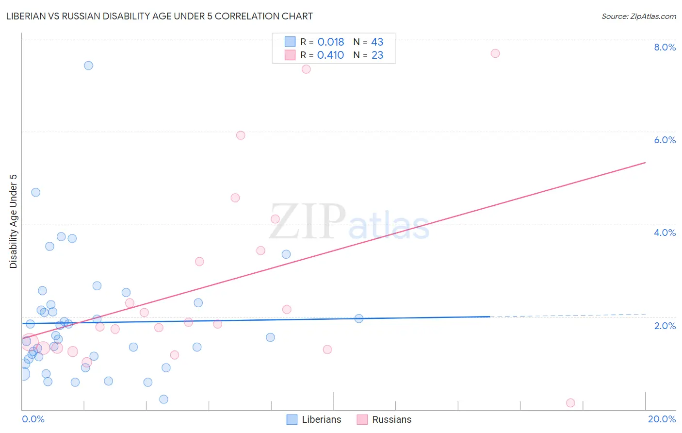 Liberian vs Russian Disability Age Under 5
