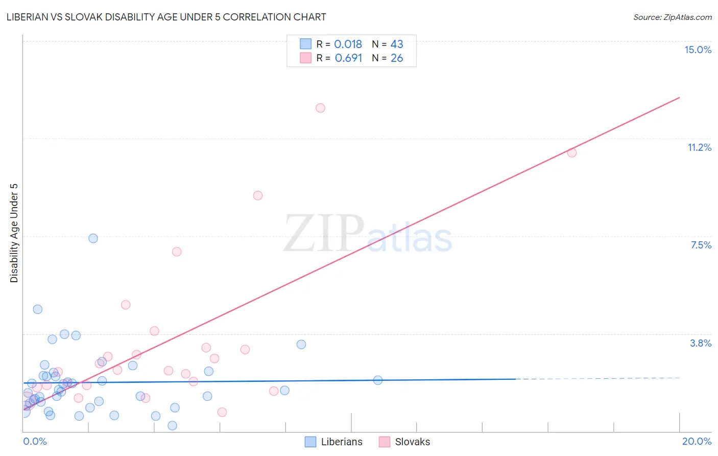 Liberian vs Slovak Disability Age Under 5
