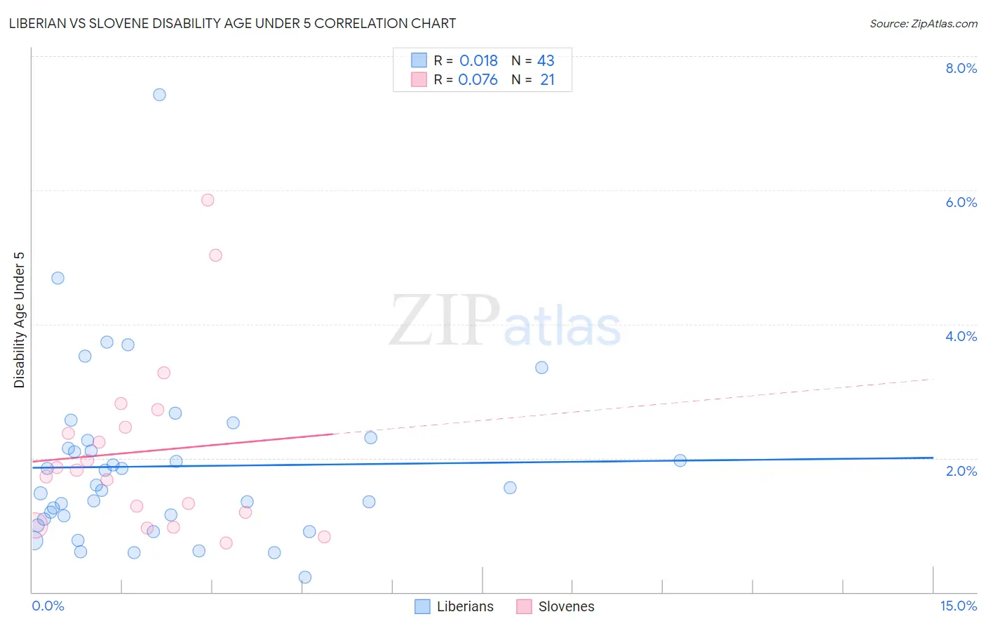 Liberian vs Slovene Disability Age Under 5