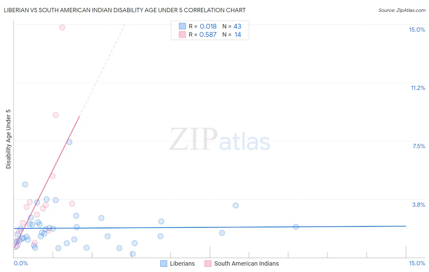 Liberian vs South American Indian Disability Age Under 5