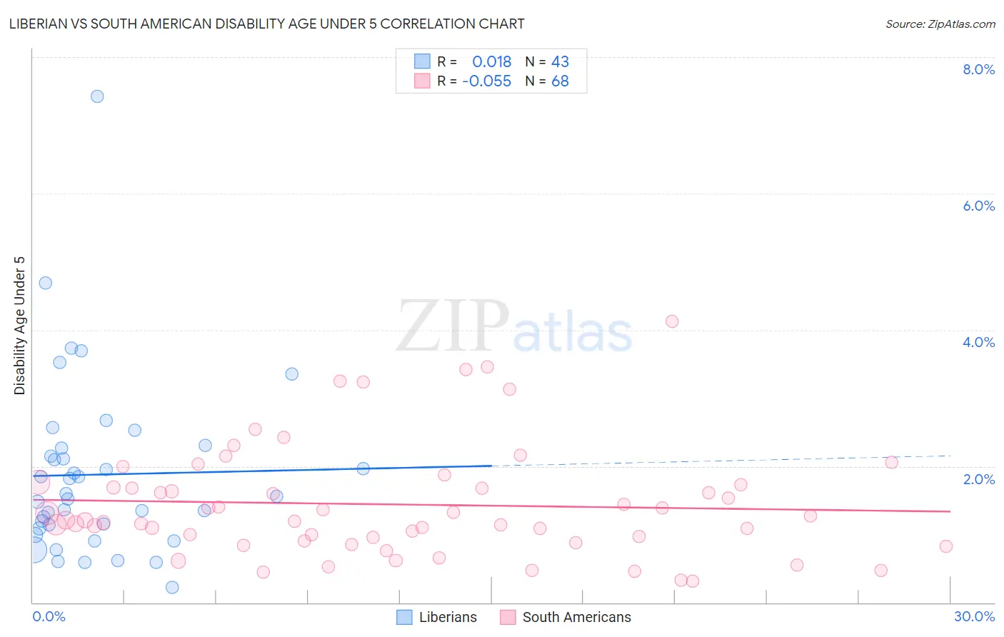 Liberian vs South American Disability Age Under 5