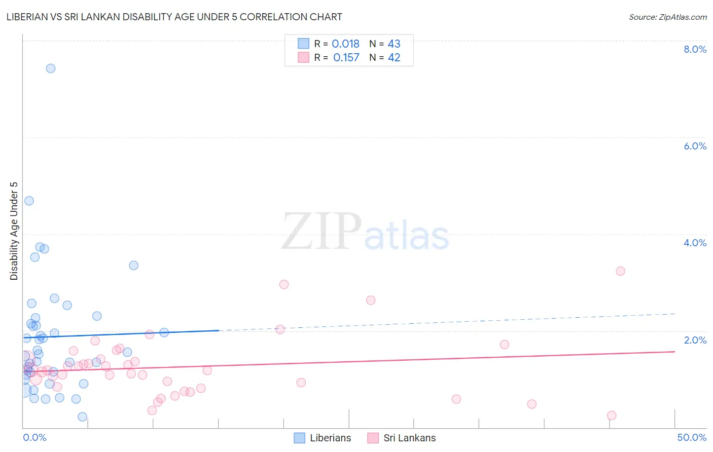 Liberian vs Sri Lankan Disability Age Under 5