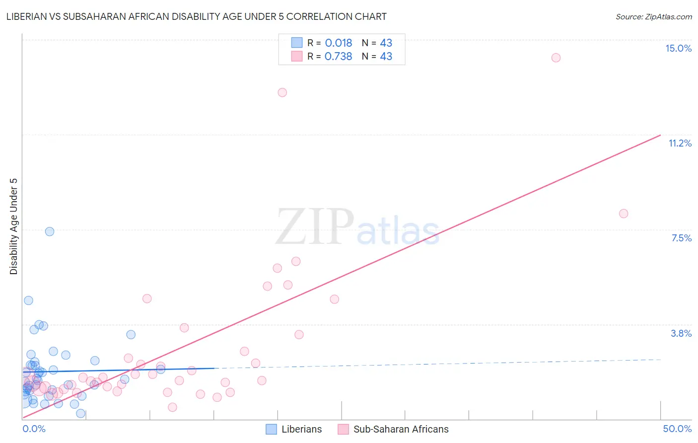 Liberian vs Subsaharan African Disability Age Under 5