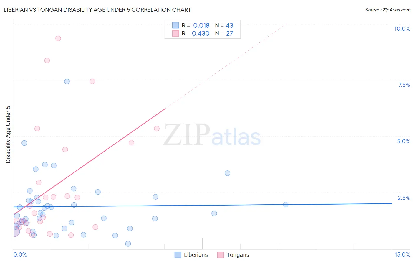 Liberian vs Tongan Disability Age Under 5