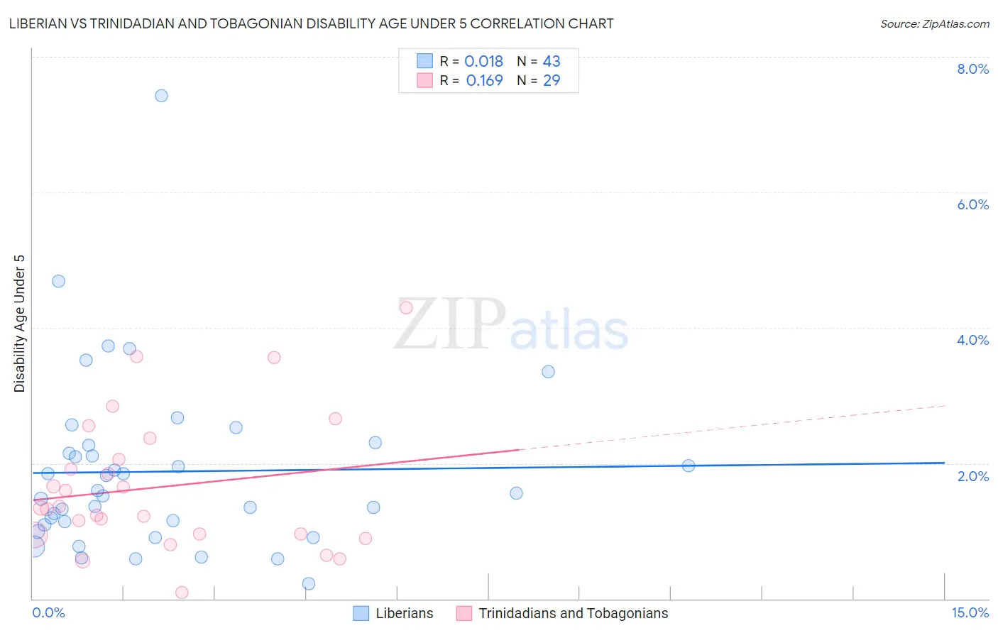 Liberian vs Trinidadian and Tobagonian Disability Age Under 5