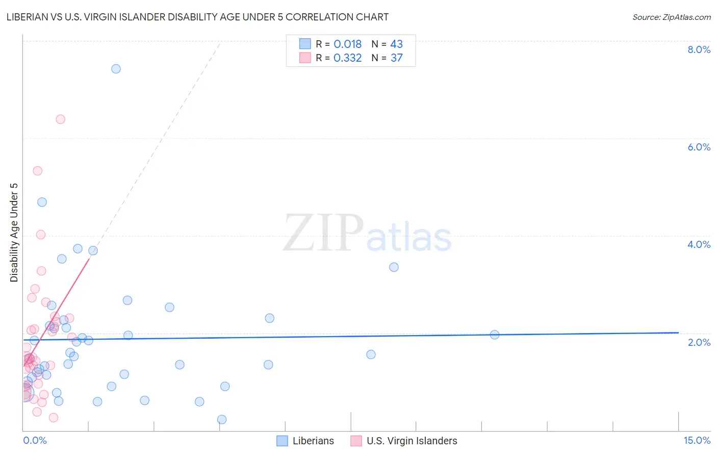 Liberian vs U.S. Virgin Islander Disability Age Under 5