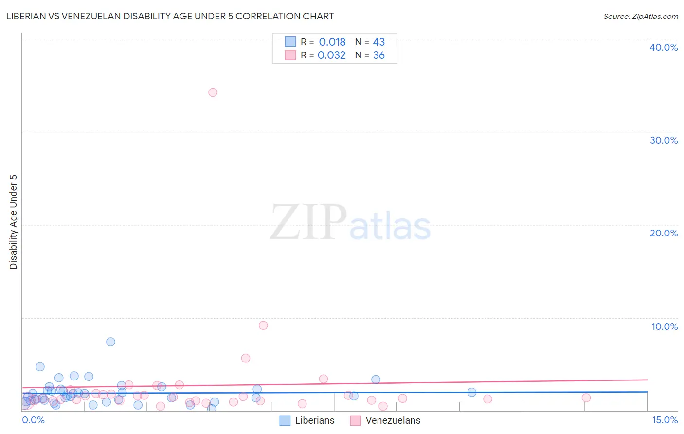 Liberian vs Venezuelan Disability Age Under 5