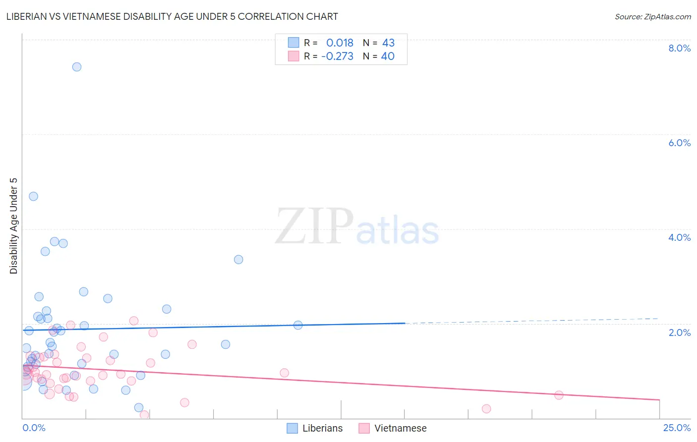 Liberian vs Vietnamese Disability Age Under 5