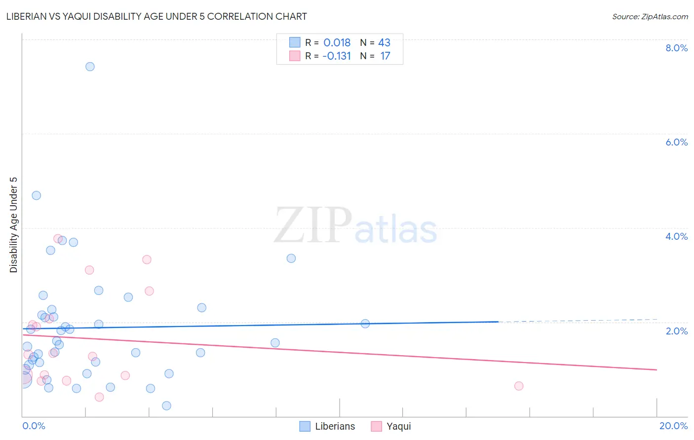 Liberian vs Yaqui Disability Age Under 5