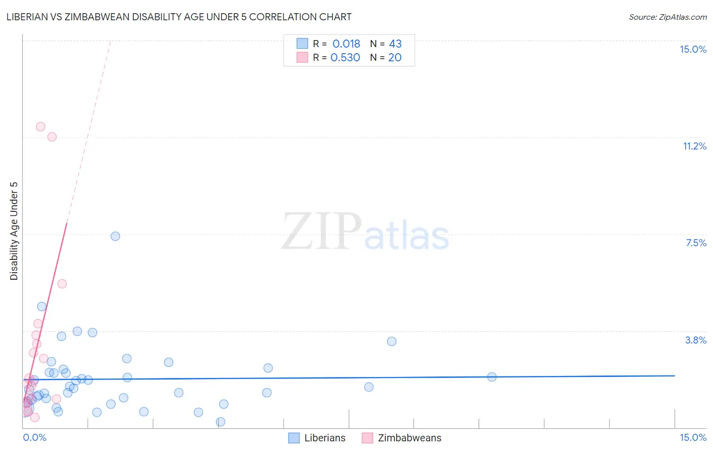 Liberian vs Zimbabwean Disability Age Under 5